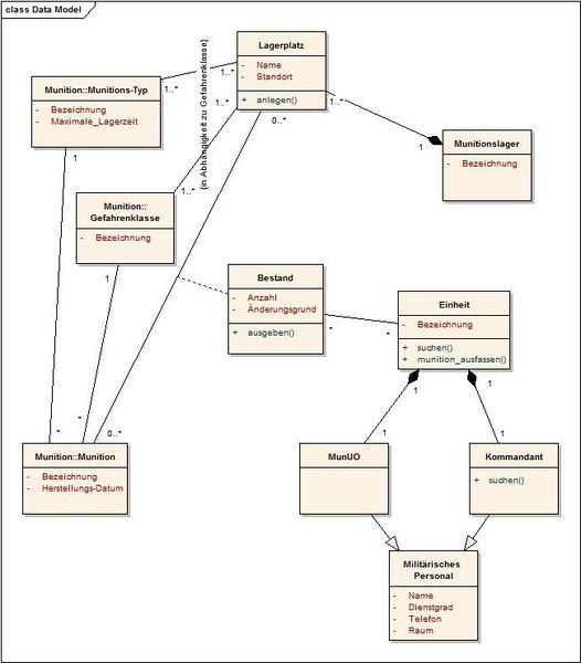 Datei:Data Model.jpg