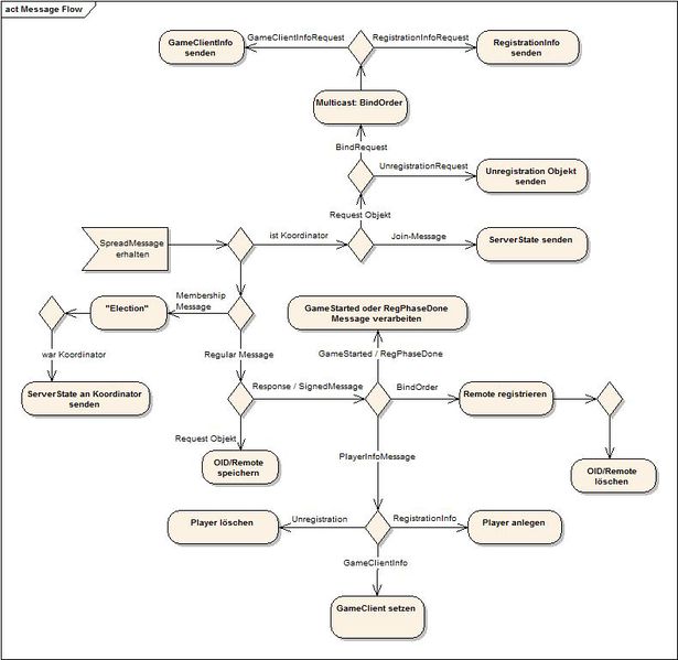 Datei:Message Flow.jpg